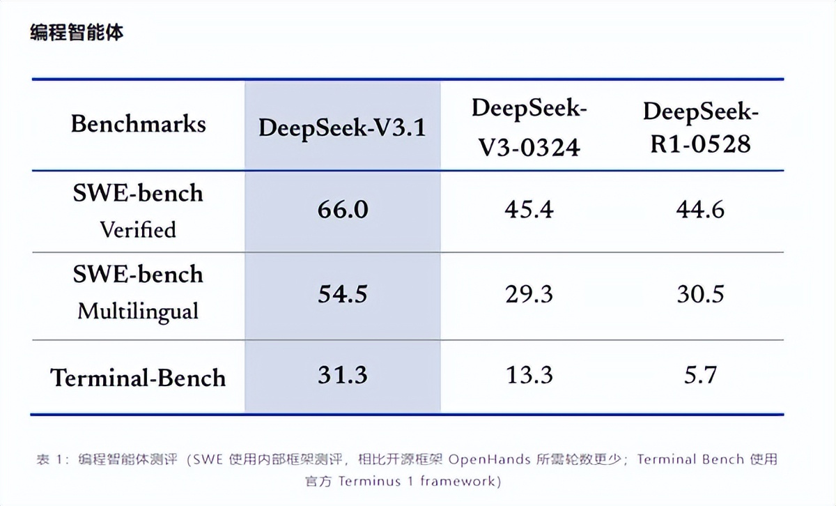 性能大幅领先R1!DeepSeek V3.1免费上线官网和App:回答更快