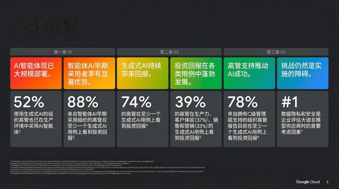谷歌年度巨獻：2025 AI 投資回報率報告