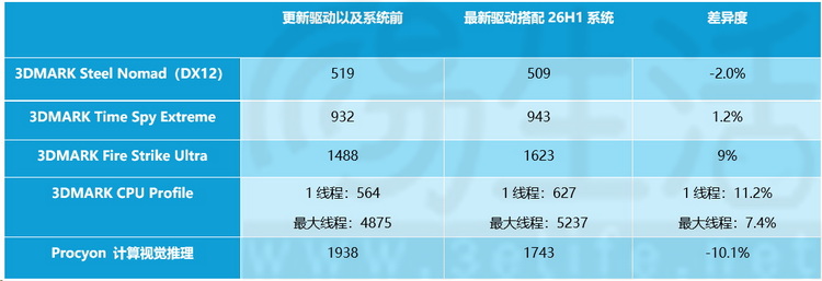 實測：微軟預告新款“驍龍本”，老設備有優化嗎