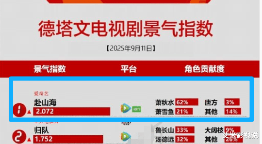 《赴山海》3位女演员：娜扎美出圈，胡可演技好，女二却备受诟病