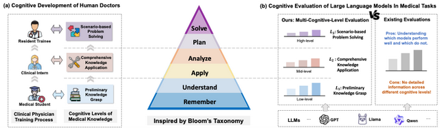 清華醫工平臺提出大模型「全周期」醫學能力評測框架MultiCogEval
