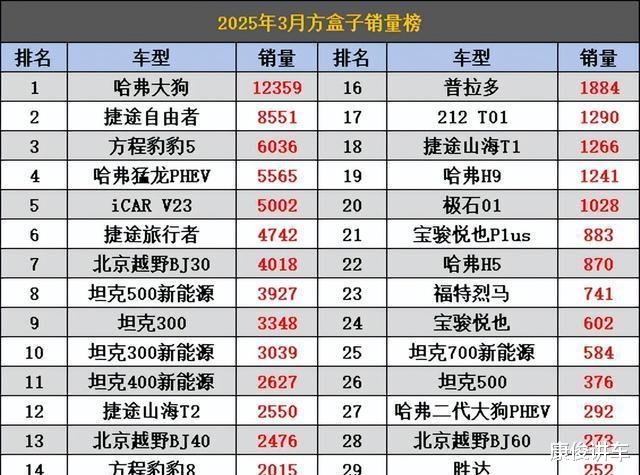 3月方盒子车型销量榜揭晓，豹5表现亮眼，猛龙紧随其后