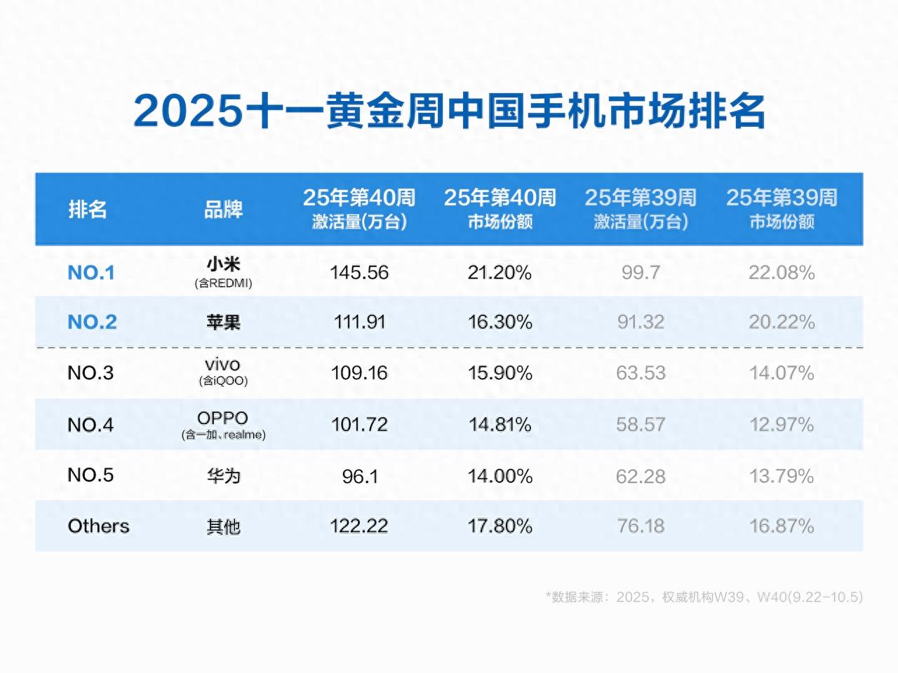 小米21.2%蟬聯第一！華為14%位居第五！蘋果新品已接近270萬臺！
