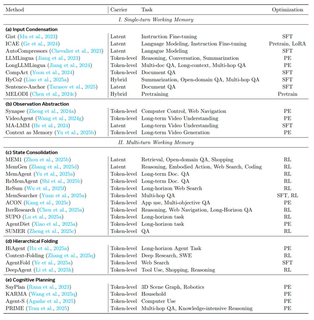 最火、最全的Agent記憶綜述，NUS、人大、復旦、北大等聯合出品