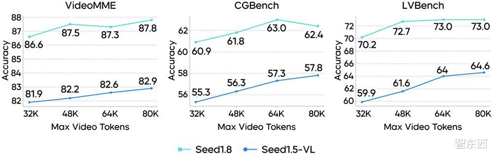 火山引擎發布豆包大模型1.8，多模態Agent能力進入全球第一梯隊