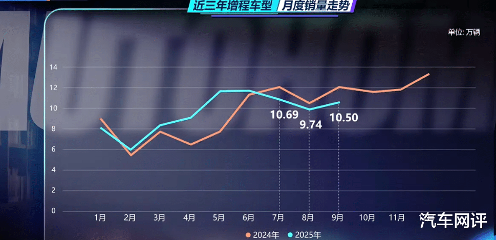 增程车“失宠”了?销量罕见出现了“三连跌”