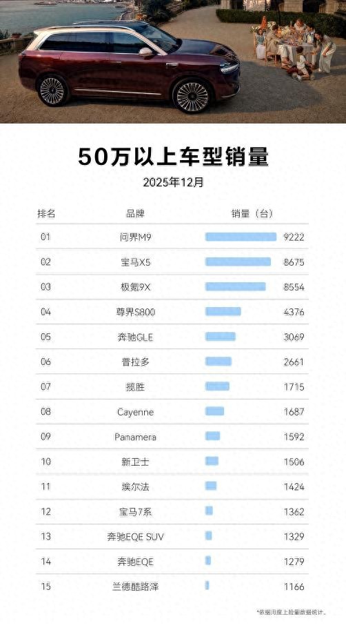 12月问界M9上险9222台！持续领跑50万以上乘用车市场