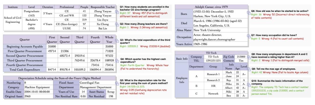 ST-Raptor框架发布,实现复杂半结构化表格的精准理解与信息抽取