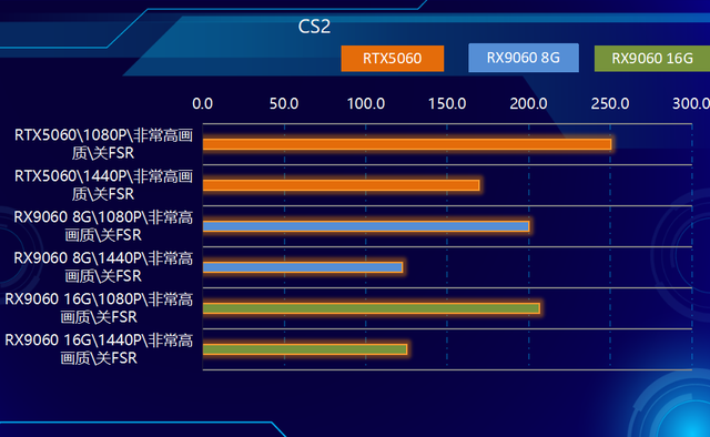 2K可光追！神器如此卡，AMD RX9060 XT全線夾擊NVIDIA！