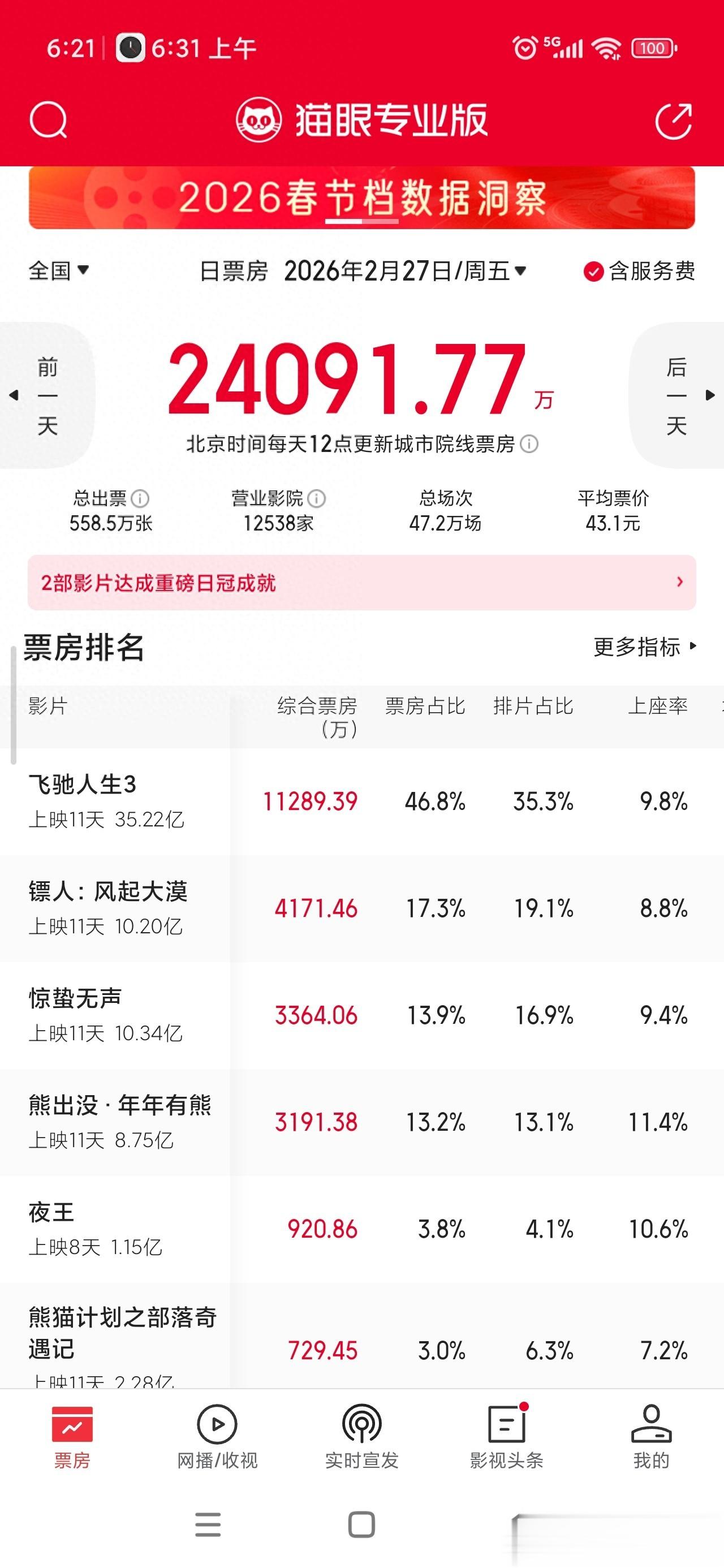 昨天票房回顾：《飞驰3》单日1.1 亿，《镖人》4200万实现八连亚