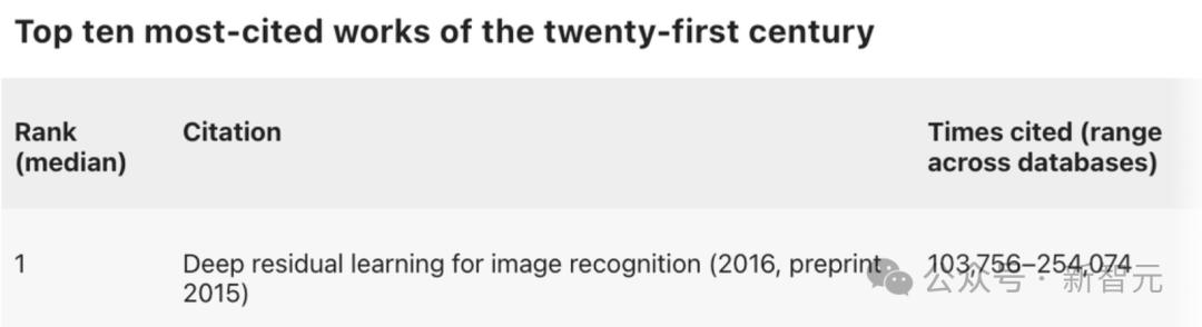 全球高被引第一人,图灵得主Bengio近百万!Hinton、何恺明冲TOP5