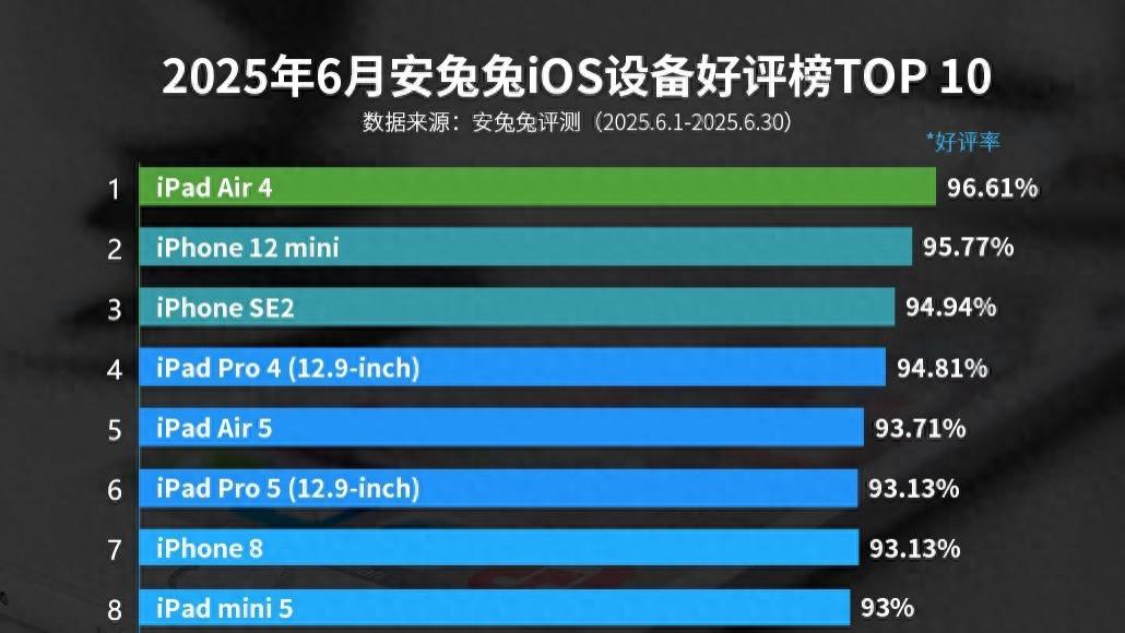 苹果设备好评榜：iPhone16排名第九，前三名稳如泰山