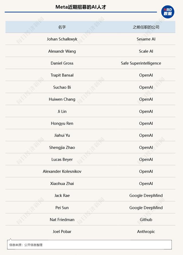 硅谷AI公司疯狂挖人,最高开价1亿美元,但挖的大多是中国科学家