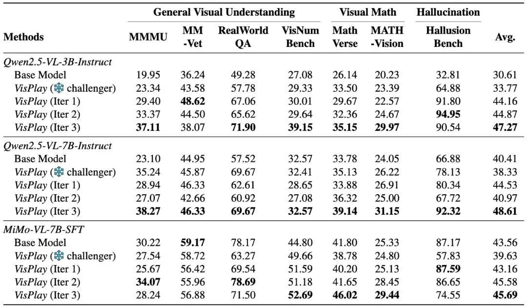 無需標注圖像，RL自我進化框架VisPlay突破視覺推理難題
