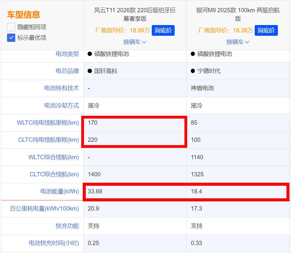 限时置换价17.99万起，将风云T11与银河M9对比完，我好像悟了