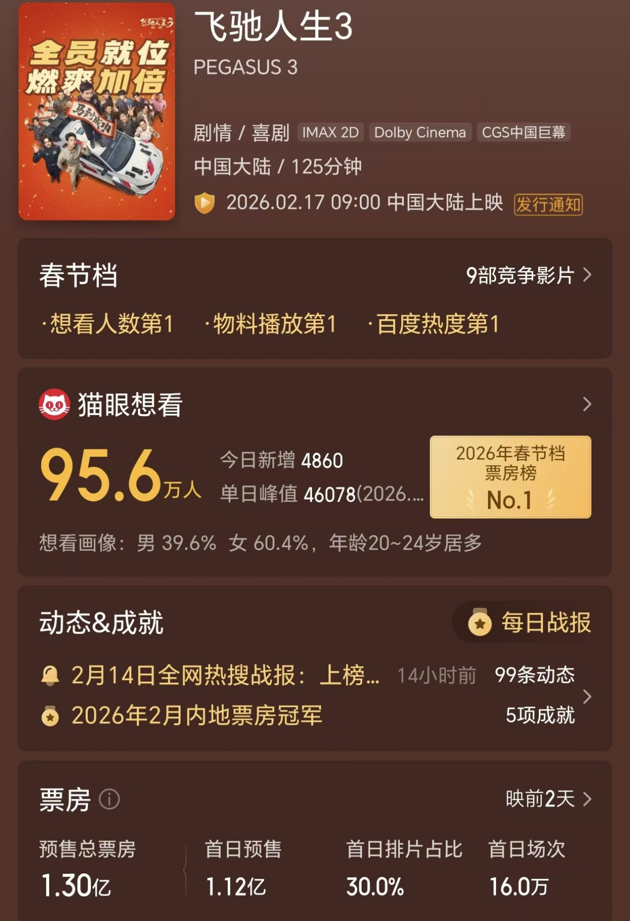 《飞驰人生3》断崖领先，张艺谋吴京成龙望尘莫及，沈腾锁定冠军