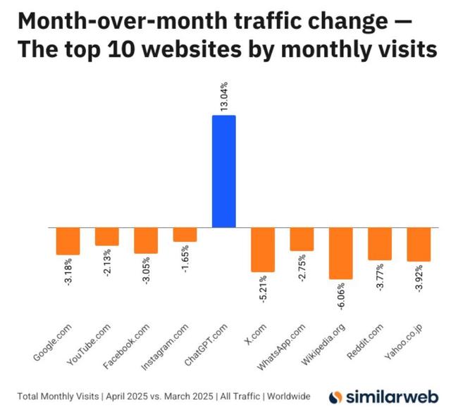 流量劫匪:AI 正在切断互联网的生命线