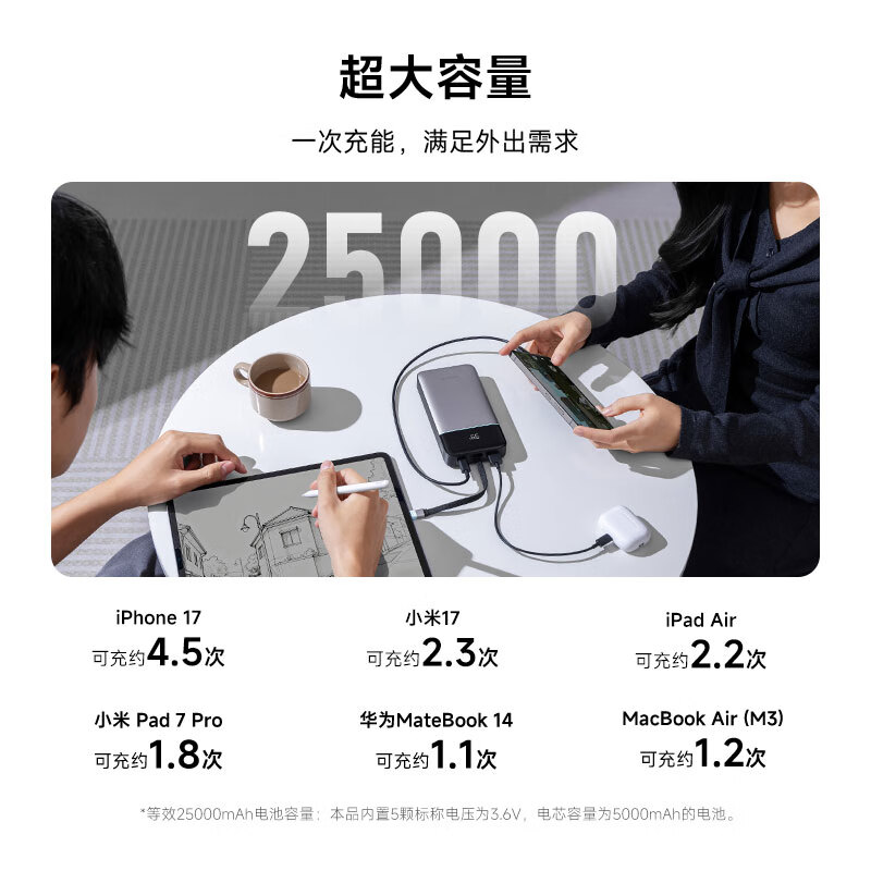 酷態(tài)科25號(hào)超級(jí)電能塊SE開售：25000mAh容量，首發(fā)價(jià)179元