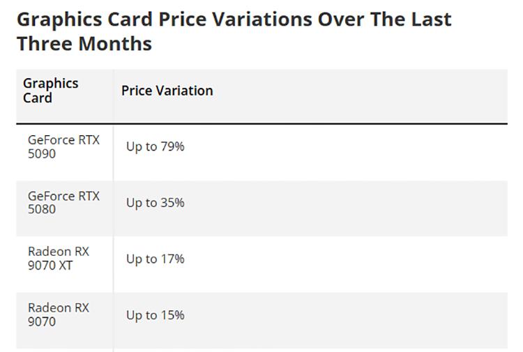 英偉達削減20%的GPU供應，恐加劇顯卡漲價狂潮