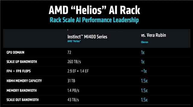 AMD预告下代AI加速卡：432GB HBM4内存！配80万兆网卡