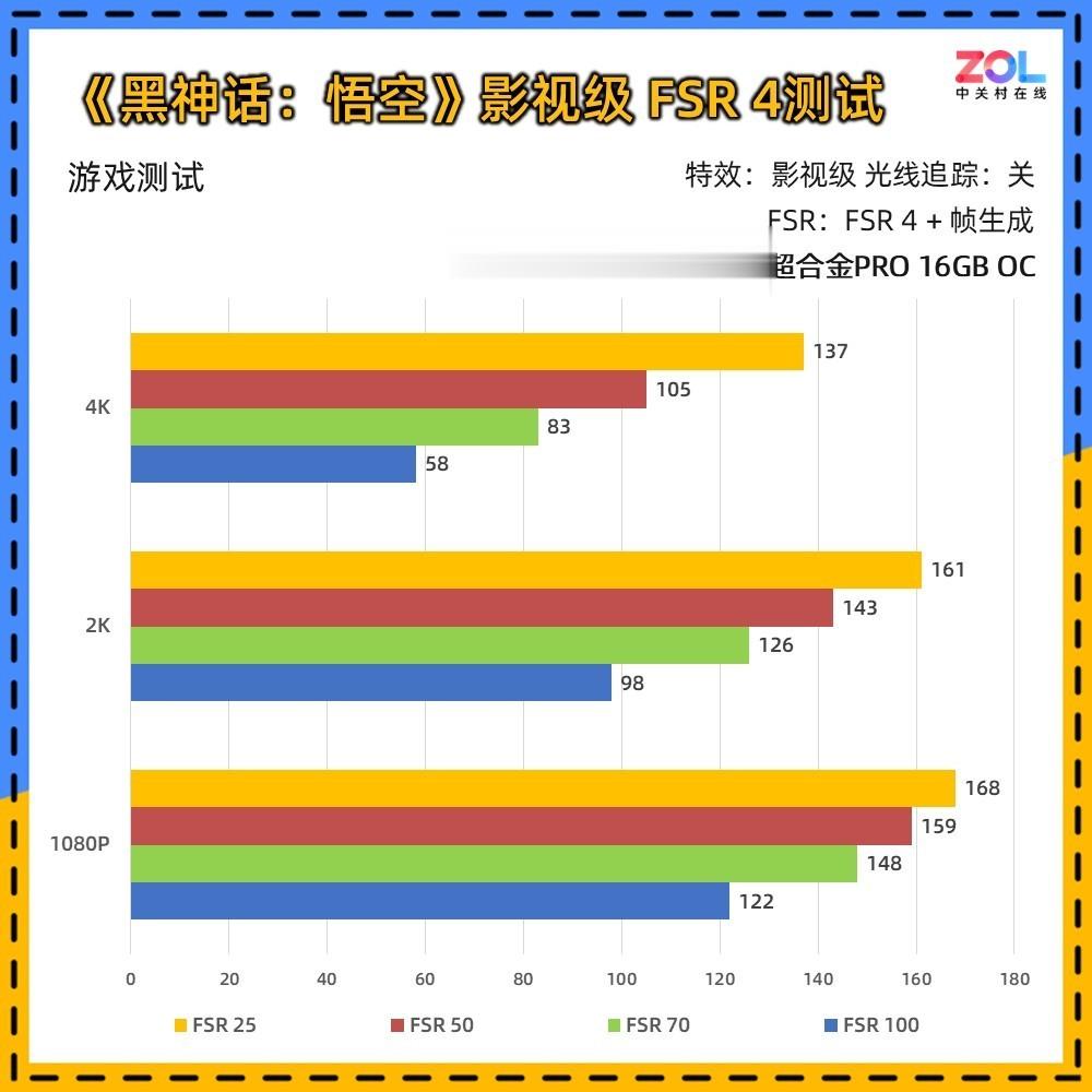 瀚鎧RX 9070 XT 超合金Pro 《黑神話》FSR 4測試：史詩級提升