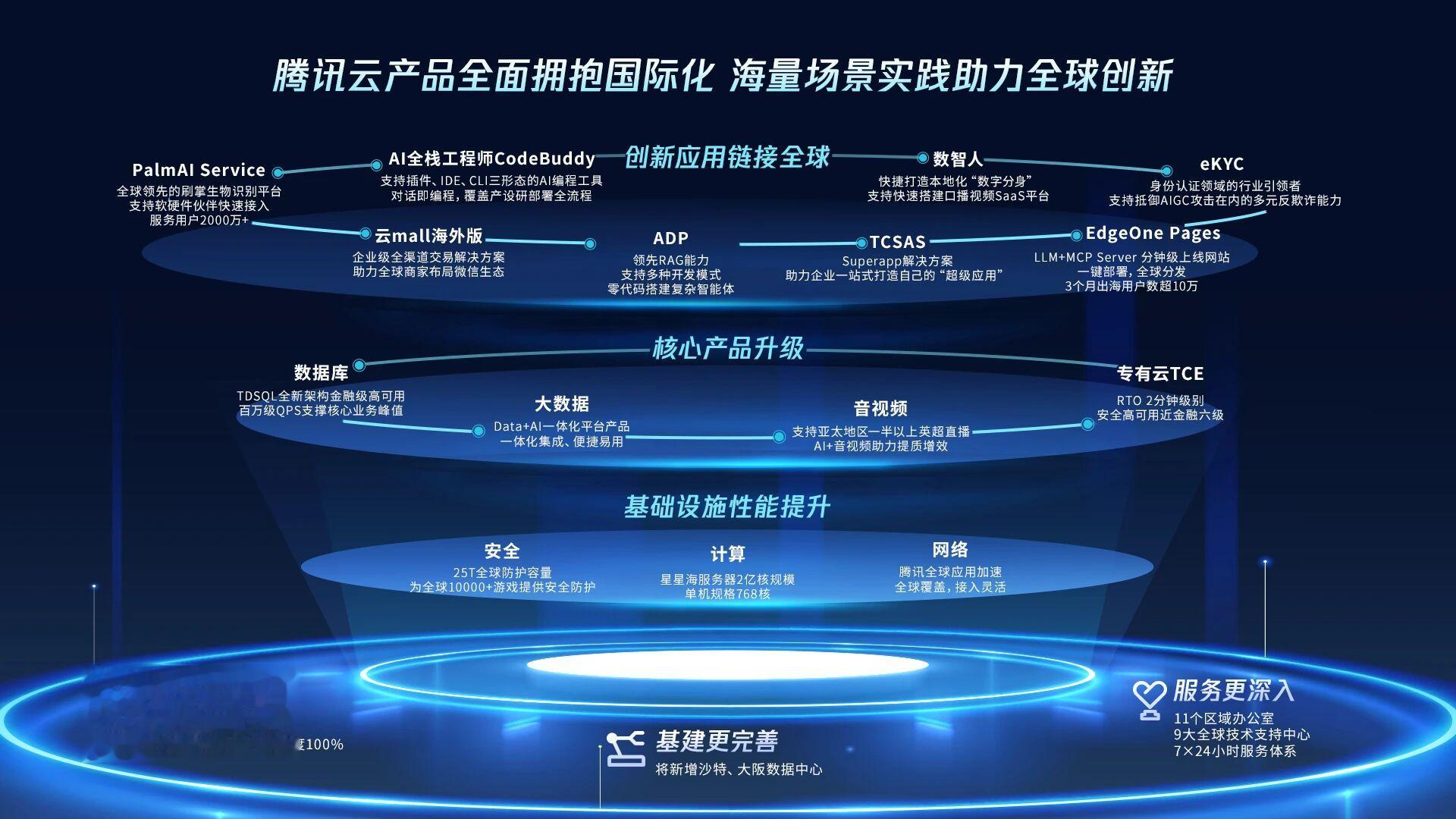 重磅！湯道生公布騰訊智能體全景圖，國產芯片全面適配兼容