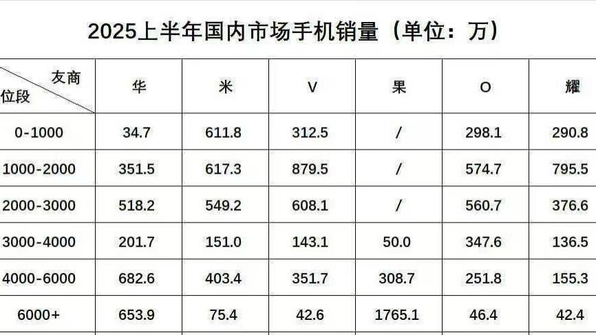 2025上半年國內手機銷量：蘋果均價第一，國產旗艦“高端之路”有多遠？