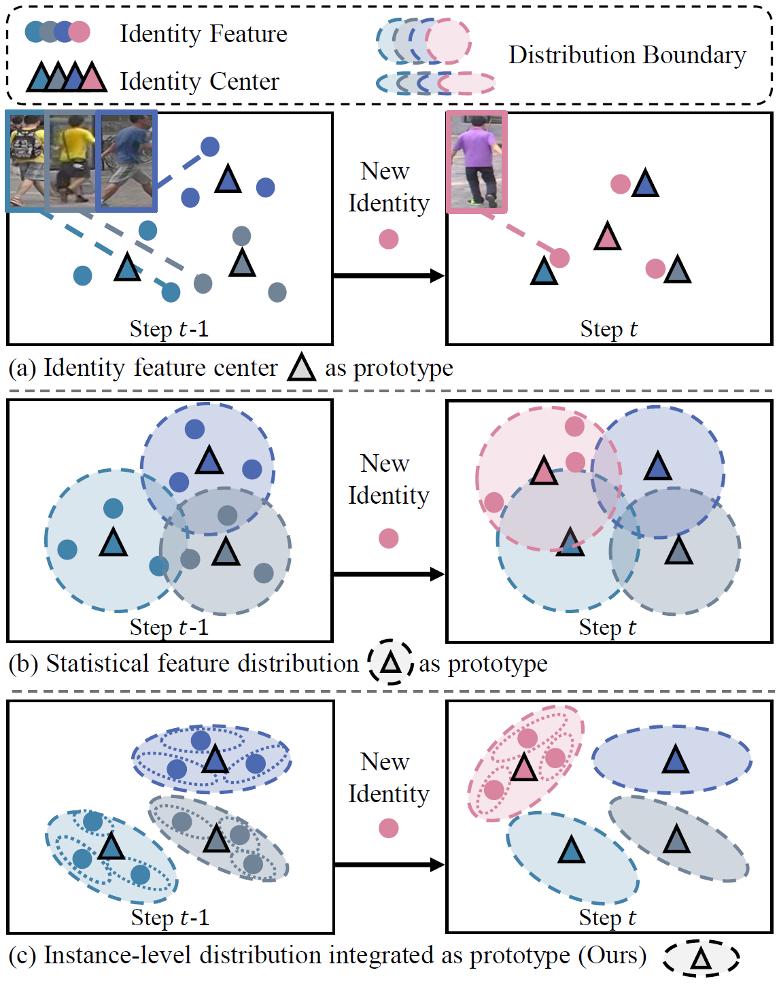 北京大學(xué)提出分布驅(qū)動(dòng)的終身學(xué)習(xí)范式，用結(jié)構(gòu)建模解決災(zāi)難性遺忘