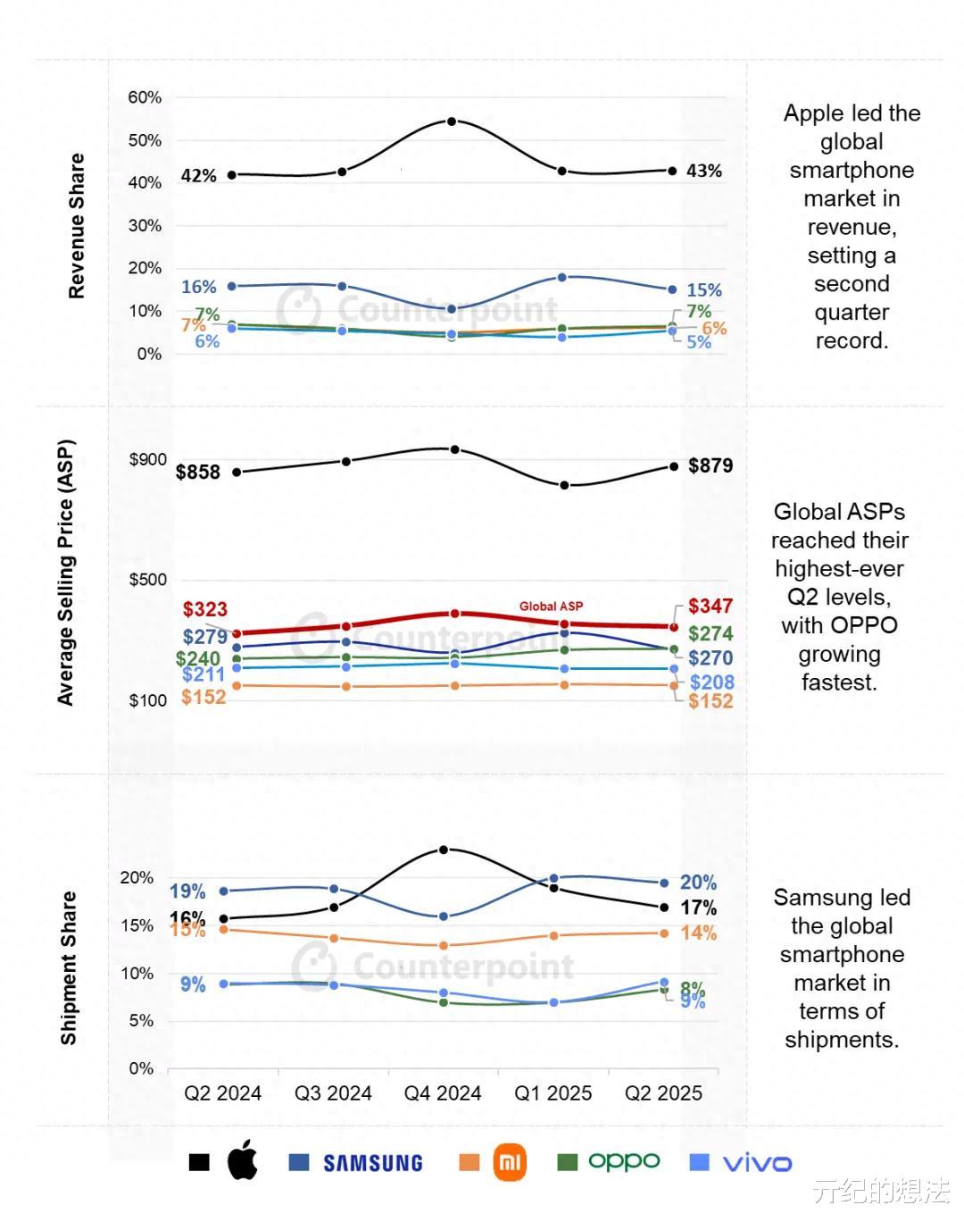 全球手機營收TOP5出爐：小米排名第四，第一名占比43%
