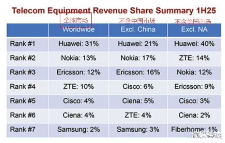 中國拿下41%全球電信設備份額，華為第一！通信技術，正在改寫國運