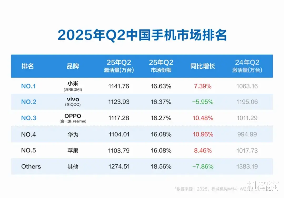 力压华为苹果!小米再度拿下第一