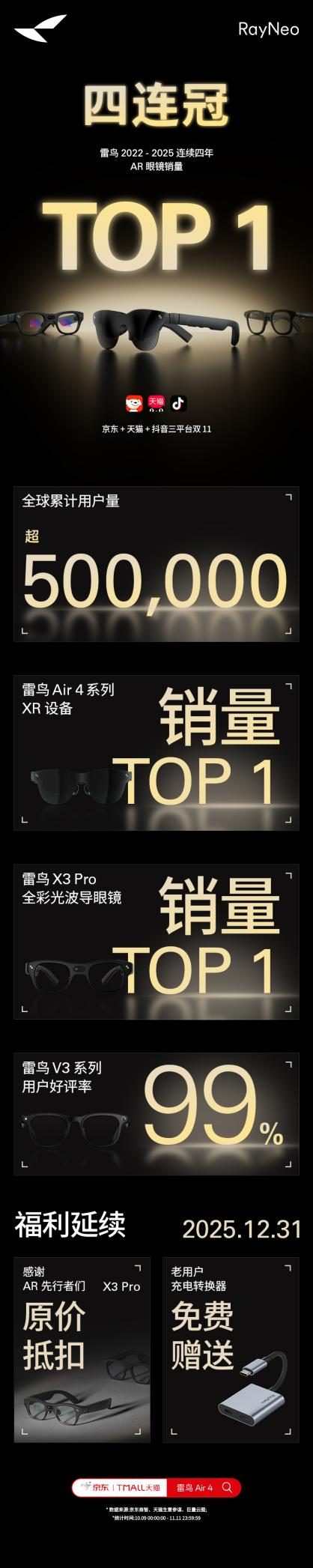 連續4年第一！雷鳥創新雙11蟬聯XR行業銷量冠軍