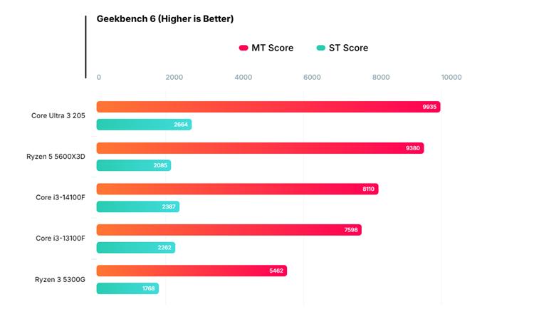 酷睿Ultra 3 205跑分曝光:大小核架构,面向入门市场
