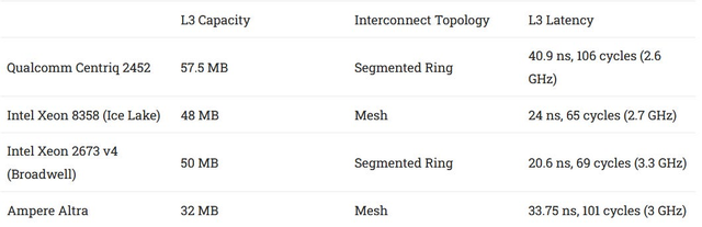 高通的Centriq 2400和Falkor架构