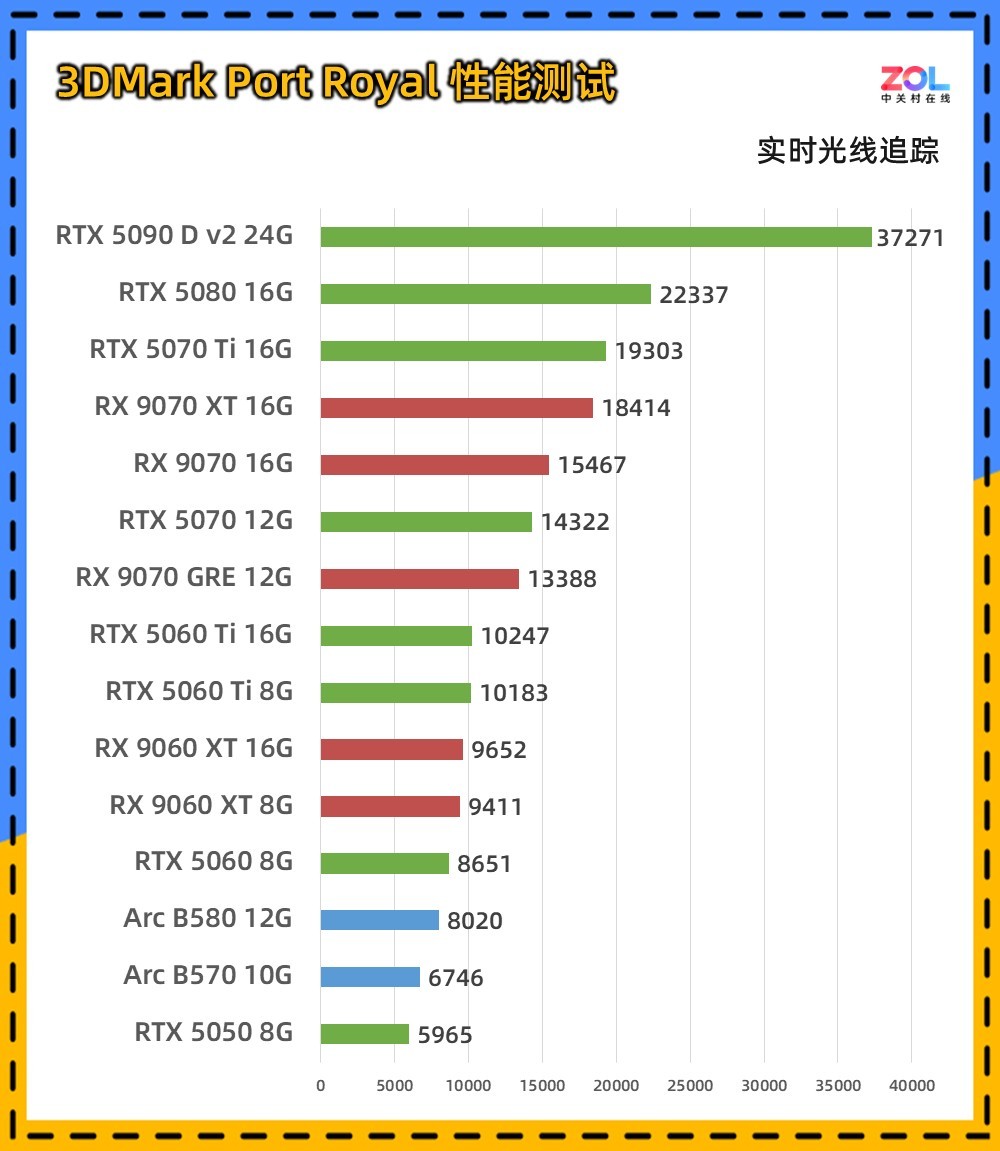 15款顯卡3DMark橫評 一站式性能答疑
