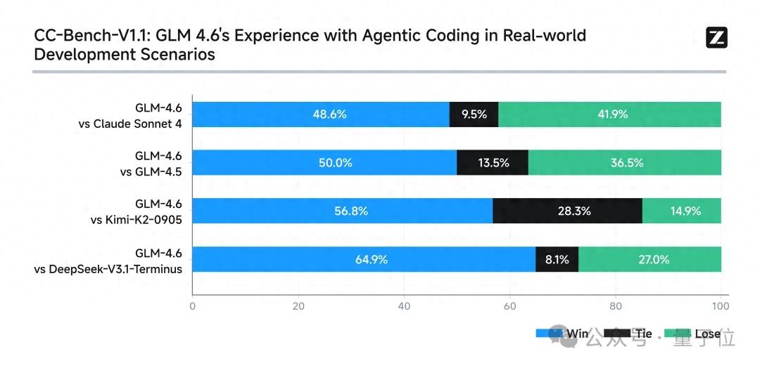 真够卷的!DeepSeek更完智谱更:GLM-4.6,代码国内最强