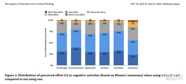 你的大腦真的在被AI“腐蝕”嗎？
