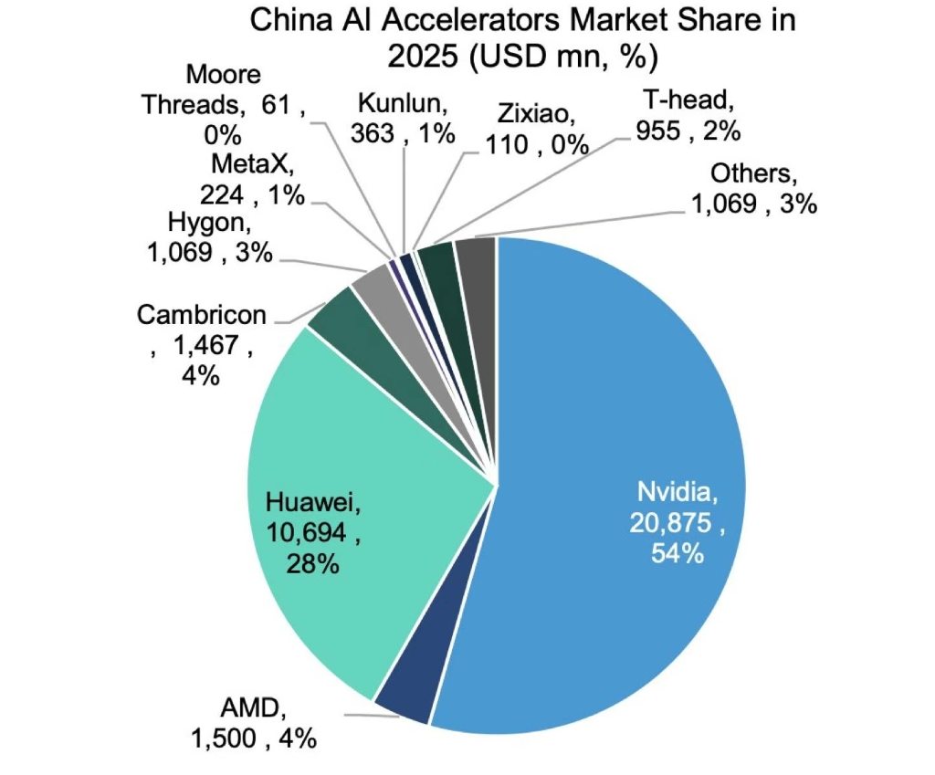 外媒:2025年,中国AI芯片自给率超过40%,初步摆脱对美依赖