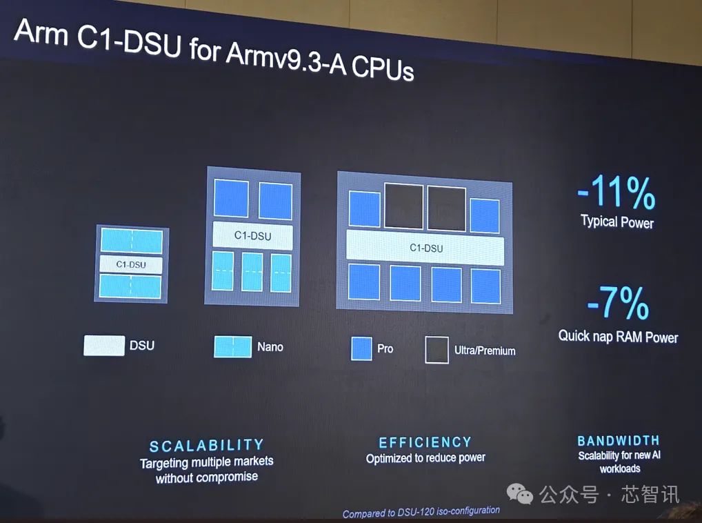 Arm Lumex CSS发布:全新C1 CPU与G1-Ultra GPU详解