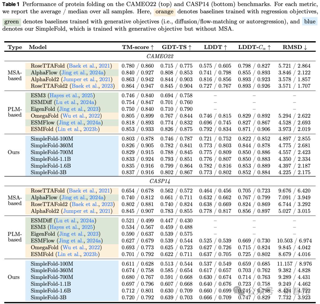 蘋果掀桌！扔掉AlphaFold核心模塊，開啟蛋白折疊生成式AI時代