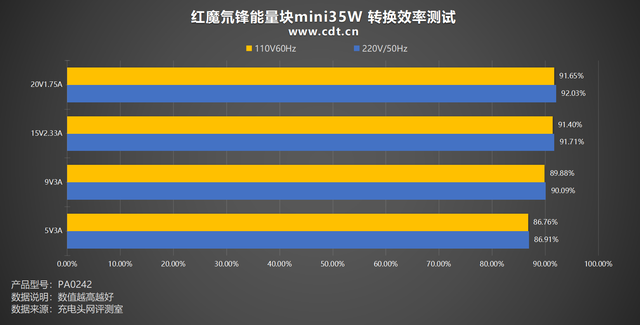便攜與性能兼備，紅魔氘鋒能量塊mini35W充電器評測