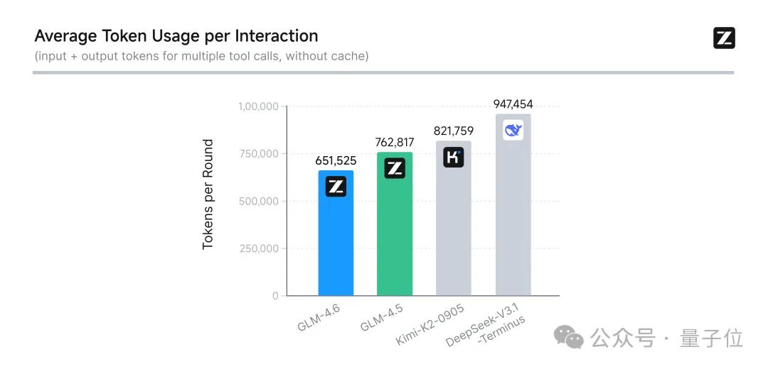 真够卷的!DeepSeek更完智谱更:GLM-4.6,代码国内最强