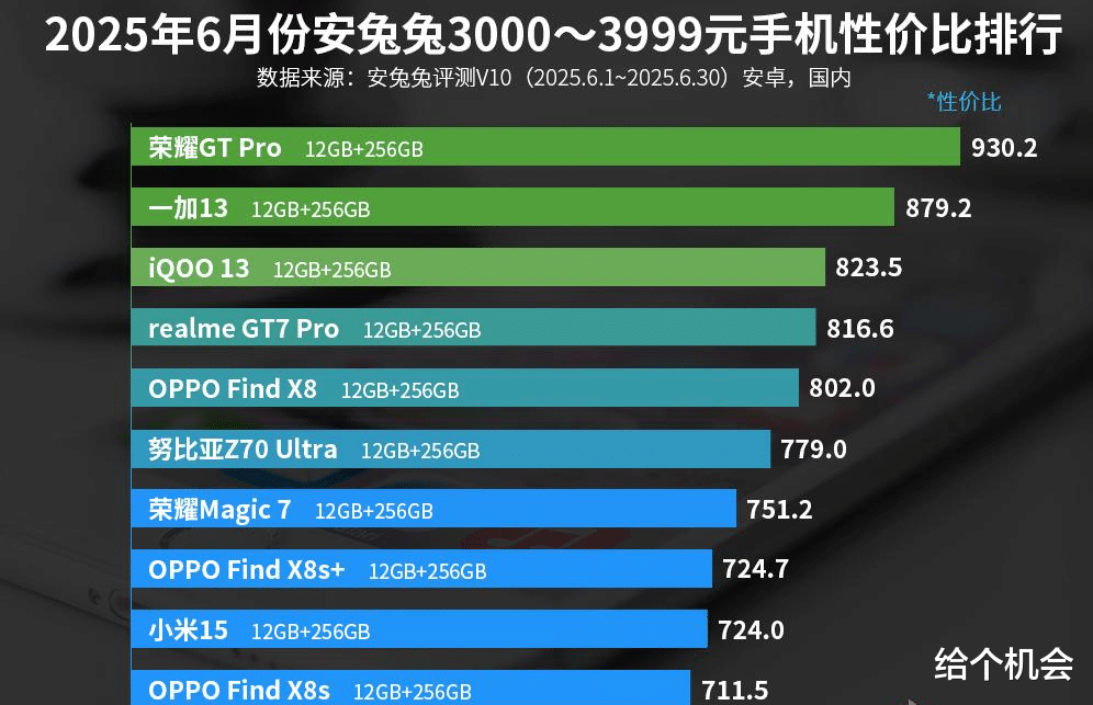 榮耀“很受歡迎”的一款手機，16G+1TB經常賣斷貨，國補后真香