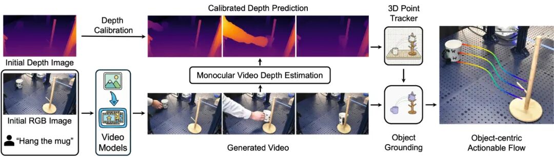 NovaFlow從生成視頻中提取動作流，實現零樣本操控