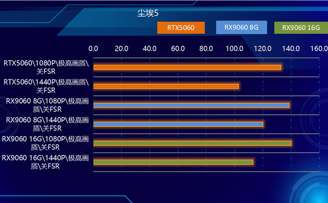 2K可光追！神器如此卡，AMD RX9060 XT全線夾擊NVIDIA！