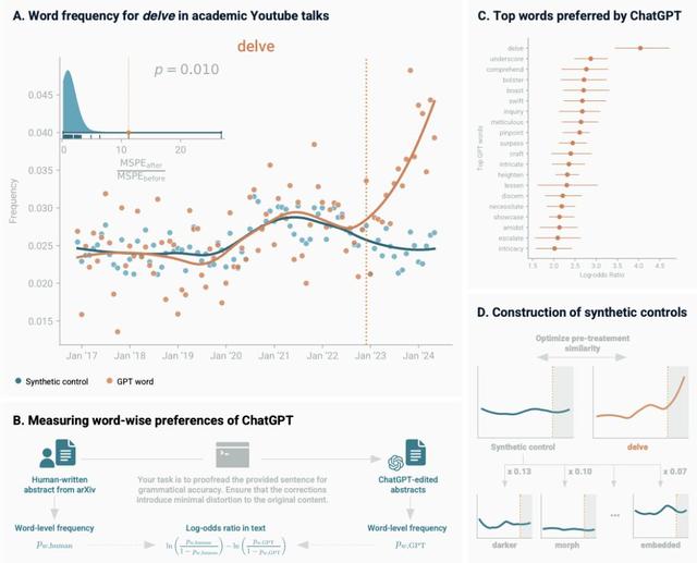 倒反天罡：ChatGPT教人说话？36万视频+77万播客已证实