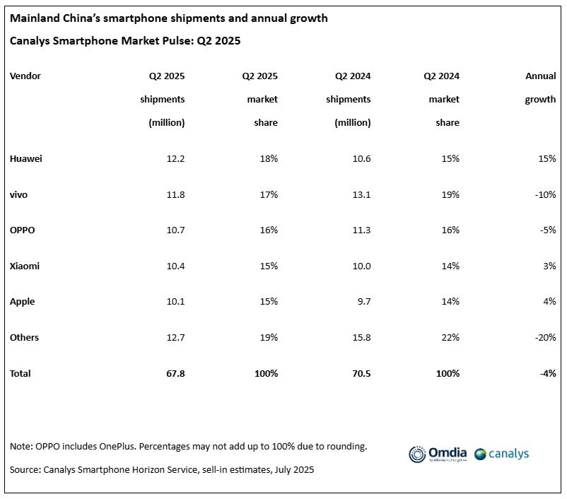 中端機成破局關鍵：華為靠Nova 14系列奪回市場第一