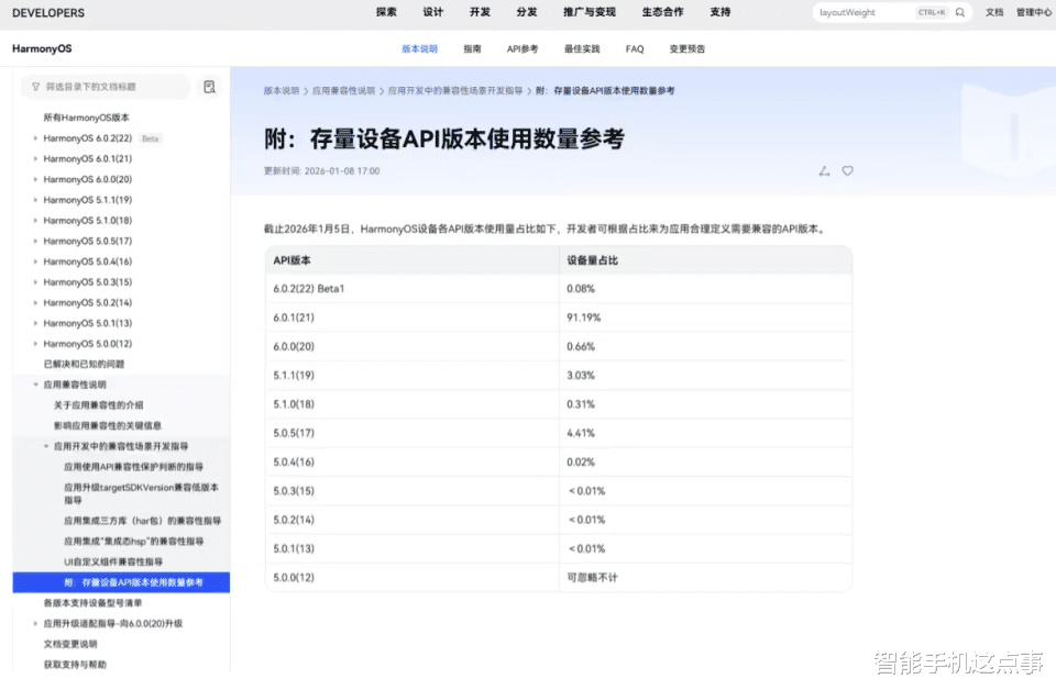 華為鴻蒙最新成績單：API 21占比超九成，新版本Beta1蓄勢待發！