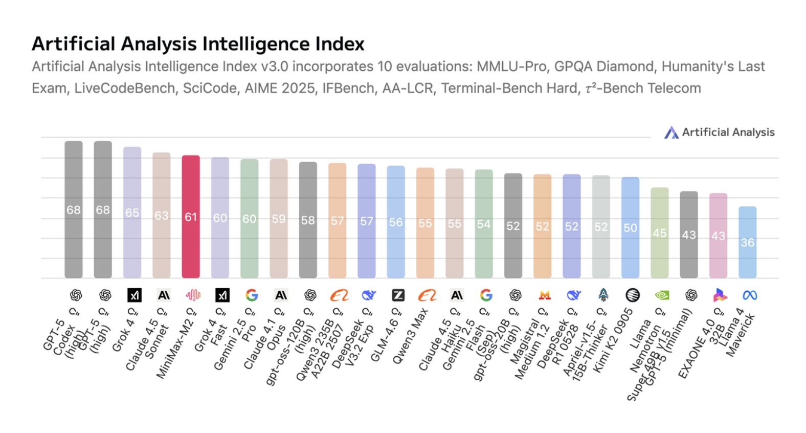 MiniMax M2模型橫空出世：全球第五，開源第一！