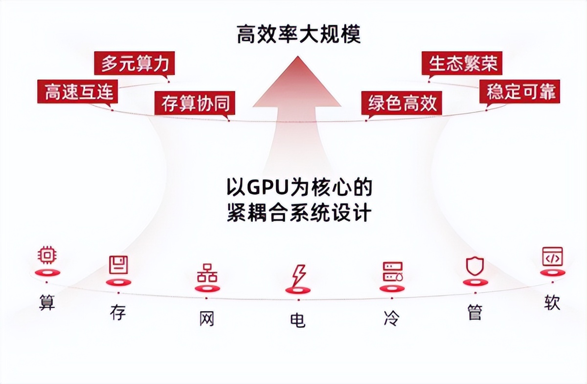 國產萬卡集群首次真機亮相！每節點640卡、總算力50億億次